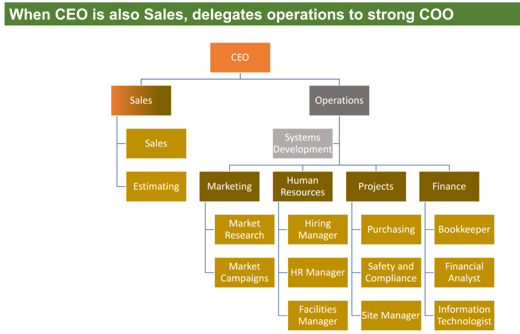 When Chief Executive Officer (CEO) manages Sales and Estimating of the construction company and COO manages the other functions.