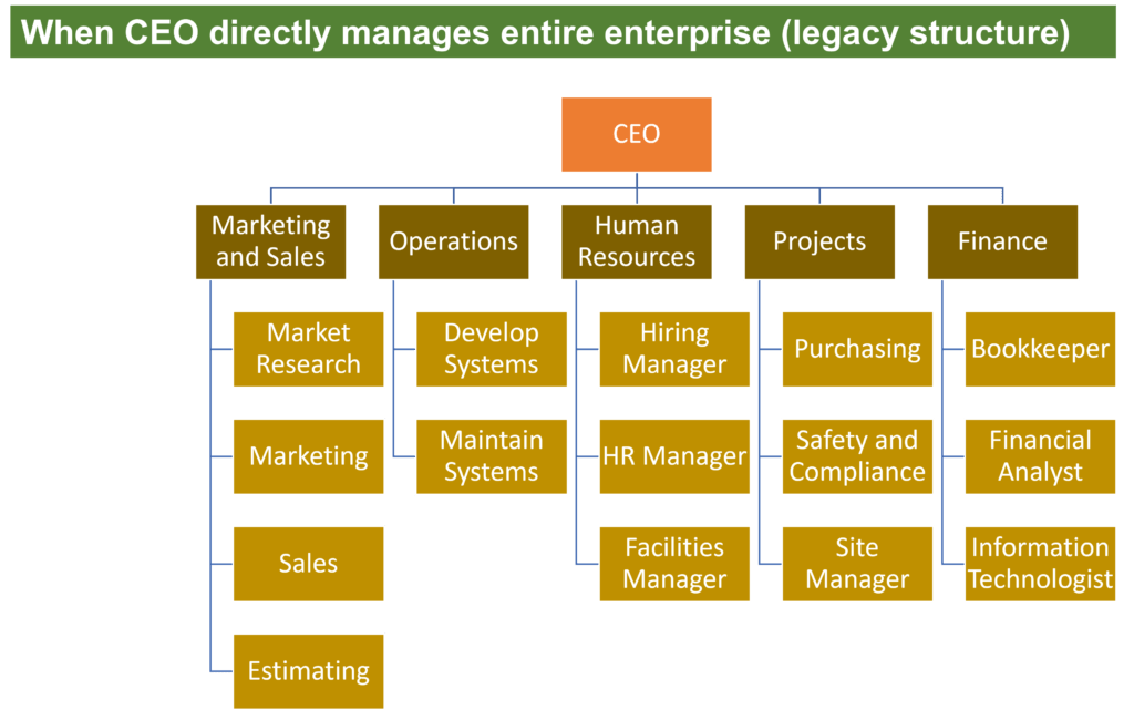 When Chief Executive Officer (CEO) runs the entire operations of the construction company.